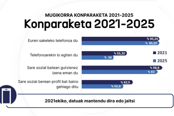 Gaztetxoen mugikorren erabilera masiboa da, baina moderazio gogo eta zantzuak nabari dira