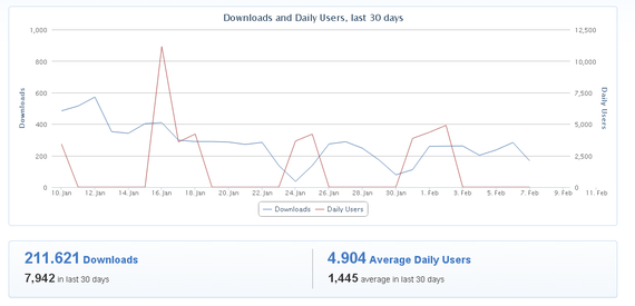 Euskalbarrek 200.000 deskargak gainditu ditu. Zorionak!