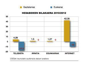 Euskaldunak Internetekiko uzkurrago ote?