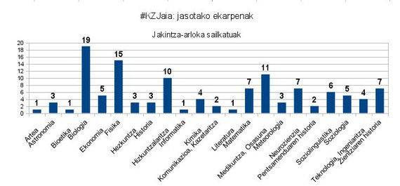Kultura Zientifikoa 1. Jaialdia sarean: #KZJaiaren zenbakiak eta ezaugarriak.