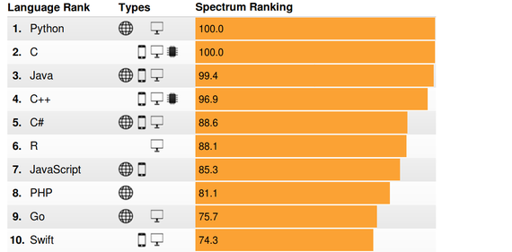 2017ko programazio-lengoaia arrakastatsuenak