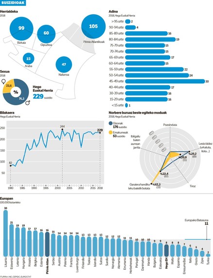 Suizidioa: Euskal Herriko datu gordinak