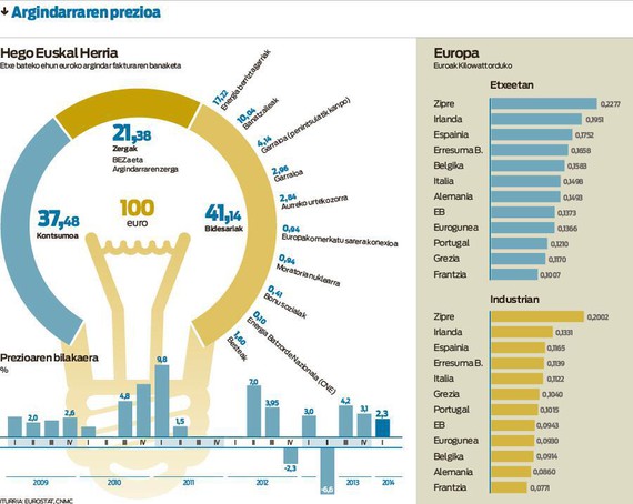 Nora doa zure argindar fakturako euro bakoitza? %37 baino ez da zuk kontsumitutakoa. Infografia by @berria