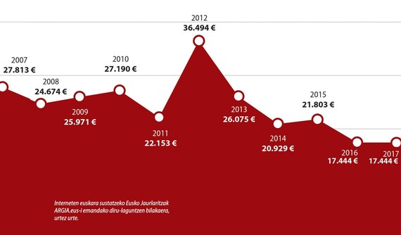 Vocento taldeak jasotzen du "interneten euskara sustatzeko" diru gehien