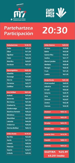 63.000 herritarrek eman zuten atzo botoa, %25,49k #M7erabaki