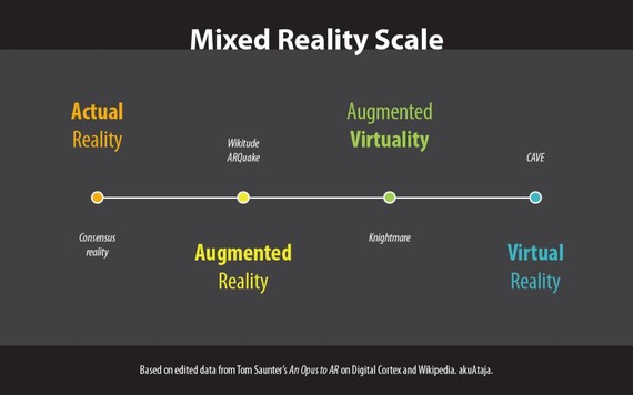 Errealitate birtuala (VR), areagotua (AR) eta mistoa (MR)