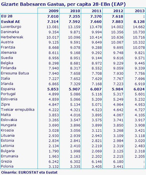 Euskal AEko per capita gizarte gastua 28-EBko estatuen batez bestekoaren gainetik da