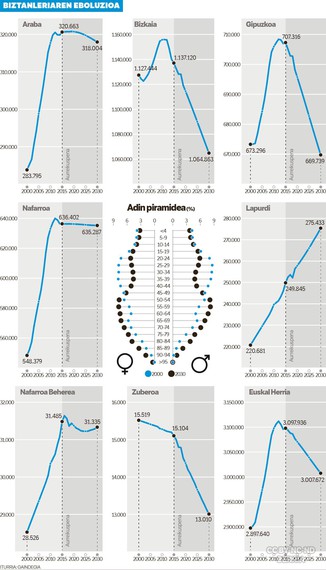 90.000 lagun gutxiago Euskal Herrian 2030. urterako