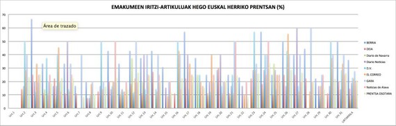 Emakumeen iritzientzako leku gutxi Hego Euskal Herriko prentsan