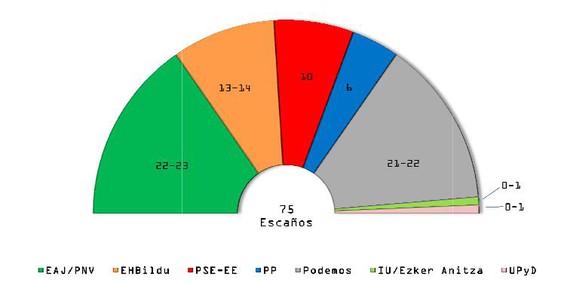 EAJk irabaziko lituzke Eusko Legebiltzarrerako hauteskundeak, eta Podemos litzateke bigarren