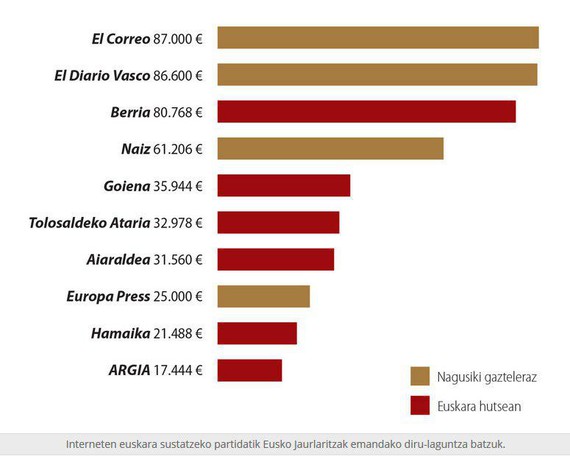 Interneten euskara sustatzeagatik, Jaurlaritzarengandik hedabideek jasotzen dutena