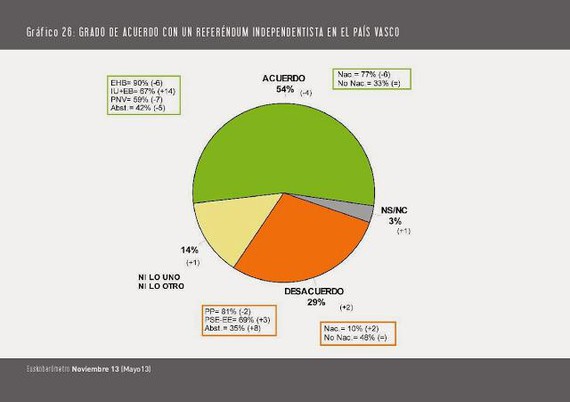 Euskobarometroa, independentismoa eta erabakitzeko eskubidea