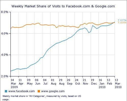Facebooken indarra gero eta nabarmenagoa Googleren aldean