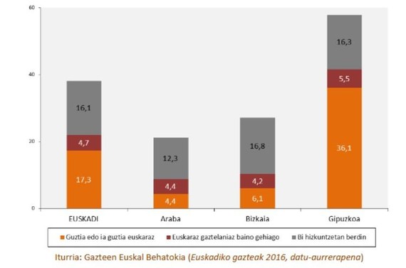 Lagunekin euskara erabiltzeak behera egin du EAEko 15-29 urteko gazteen artean