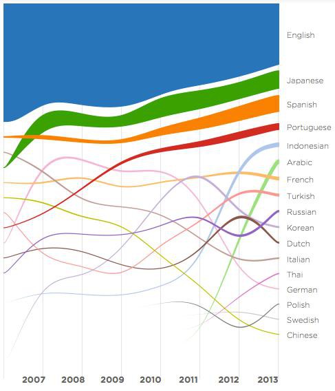 Twitterren erabiltzen diren hizkuntza nagusien grafikoa
