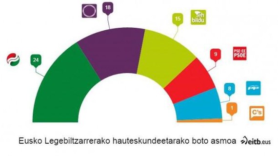 Soziometroaren arabera, EAJk irabaziko lituzke EAEko hauteskundeak eta Podemos bigarren