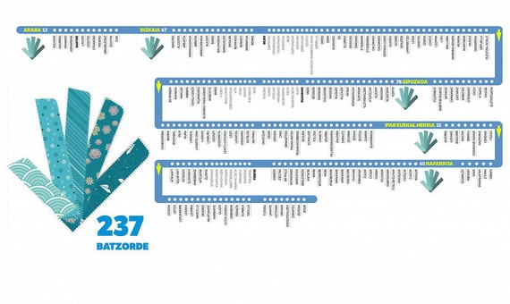 Oinarritik ehuntzen, Gure Esku Dagoren 230 herri batzorde daude dagoeneko