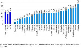 Emakumeen soldatak %33,6an handitu beharko luke gizonenarekin parekatzeko