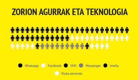 Whatsapp, Facebook, telefonoa... zer darabilzu lagunak zoriontzeko?