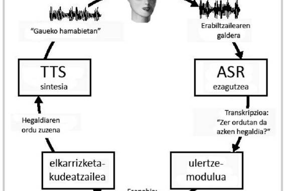 Ahots sintesia eta transkripzioa euskaraz egiteko baliabide berriak
