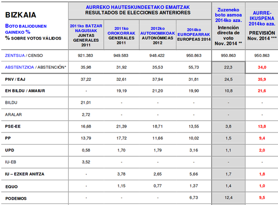 Batzar Nagusietarako eta EAEko hiriburuetarako boto aurreikuspenak