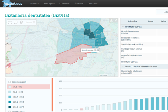Auzoak.eus, iraunkortasuna neurtzen euskal hiriburuetan