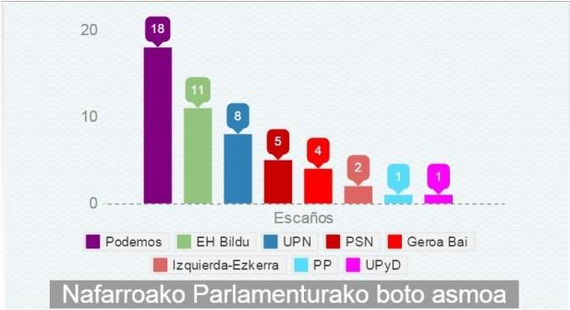 Podemos, Nafarroako lehen indar politikoa, Parlamentuaren inkestaren arabera