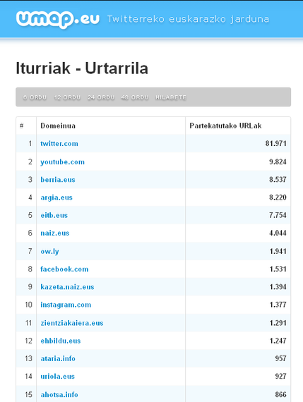 Umap Iturriak: euskaldunok Twitterren partekatzen ditugun loturen jarraipena