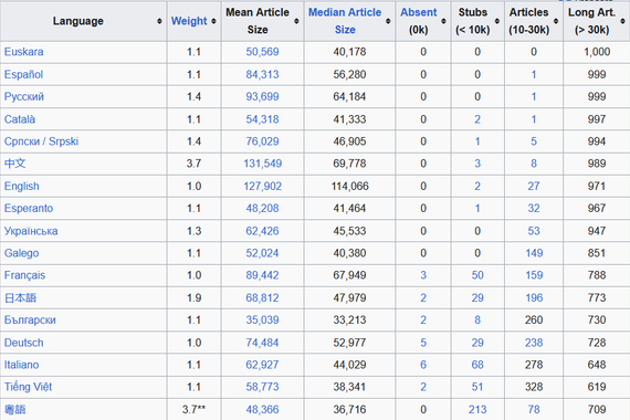 Euskal Wikipediak 24 urte bete ditu, eta munduko lehen postuan kokatu da oinarrizko 1.000 artikuluen zerrendan