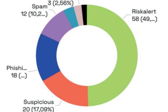 Phishing kasuen gorakada detektatu du PuntuEusek