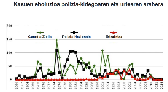 Torturaren txostena: ikertzaileek nabarmendu dutena