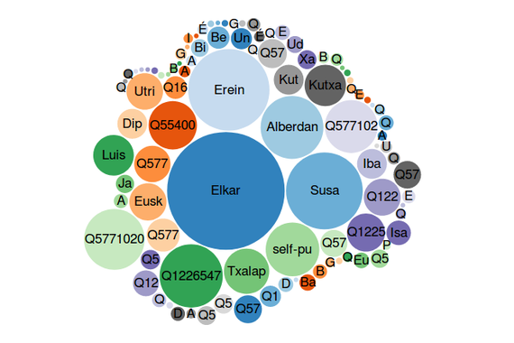 Euskal literaturaren Armiarma sarea Wikidatan aztergai