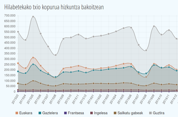 Twitterreko euskarazko jarduna - 2016ko datuak eta laburpen-txostena #UMAP