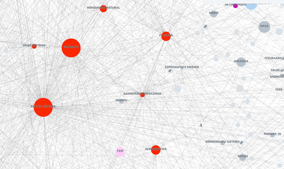 Zeres: euskarazko Wikipediako artikuluen loturen bisualizazioa