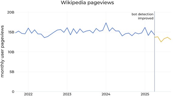 wikipedia pageviews-azaroa