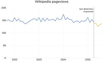wikipedia pageviews-azaroa