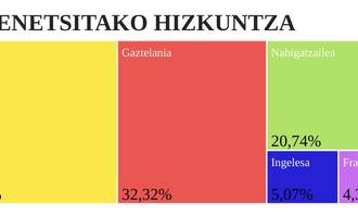 lehenetsitako euskara pu