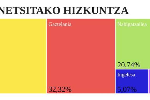 Euskararen presentzia digitala hazten ari da, PuntuEus behatokiaren arabera
