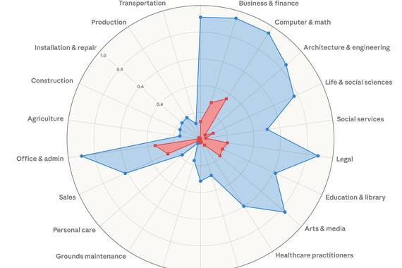 Adimen artifizialaren eragina lanbideetan: lehen datu errealak eta proiekzioak