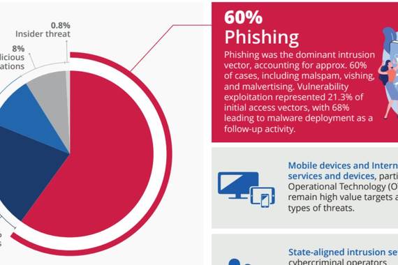 Phishing: arazo hazkorra, eta tipologia askotakoa