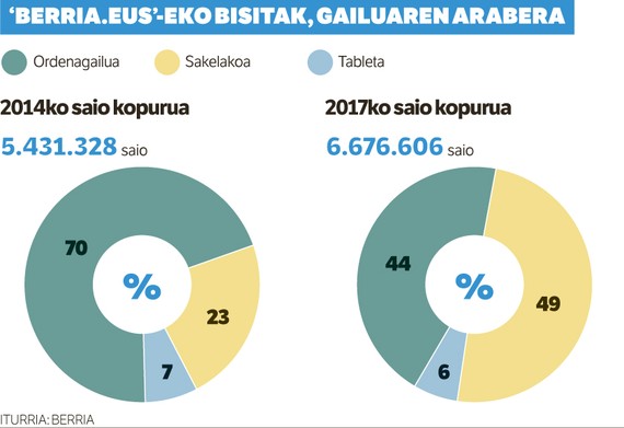 Berria egunkariaren kontsumo mugikorraren eboluzioa
