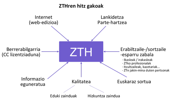 "Zientzia eta Teknologiaren Hiztegi Entziklopediko" berritu, kolaboratibo eta librea, sarean